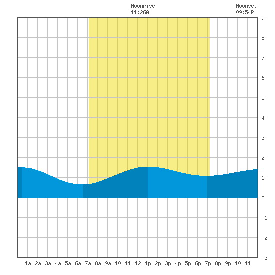 Fort Pierce, FL tide chart for Friday, September 26, 2025