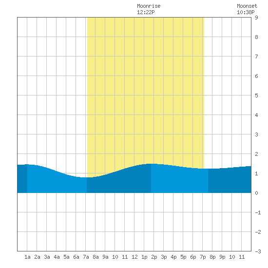 Fort Pierce, FL tide chart for Saturday, September 27, 2025