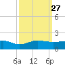Fort Pierce, FL tide chart for Saturday, September 27, 2025