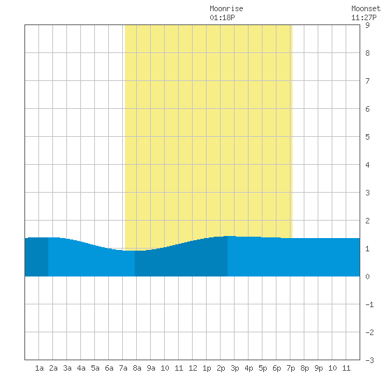 Fort Pierce, FL tide chart for Sunday, September 28, 2025