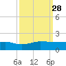 Fort Pierce, FL tide chart for Sunday, September 28, 2025