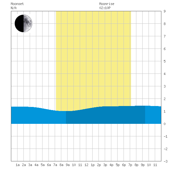 Fort Pierce, FL tide chart for Monday, September 29, 2025
