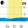 Fort Pierce, FL tide chart for Monday, September 29, 2025