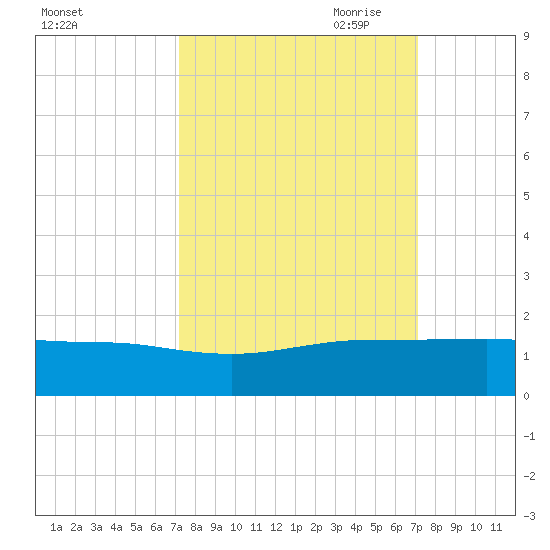 Fort Pierce, FL tide chart for Tuesday, September 30, 2025