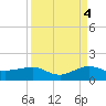Fort Pierce, FL tide chart for Thursday, September 4, 2025
