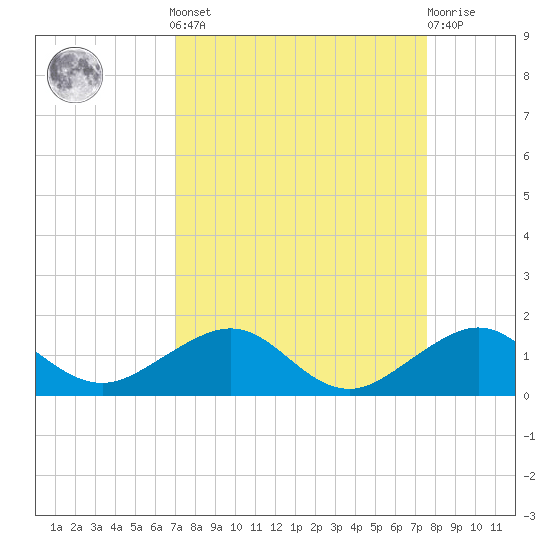 Fort Pierce, FL tide chart for Sunday, September 7, 2025