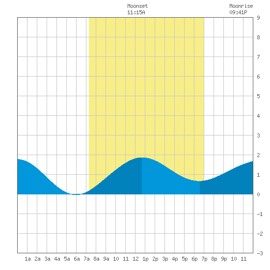 Fort Pierce, FL tide chart for Friday, October 10, 2025