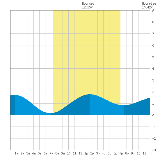 Fort Pierce, FL tide chart for Saturday, October 11, 2025