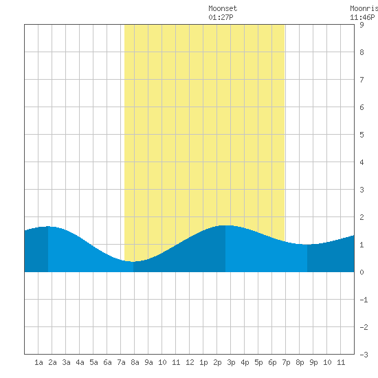 Fort Pierce, FL tide chart for Sunday, October 12, 2025