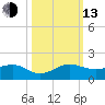 Fort Pierce, FL tide chart for Monday, October 13, 2025