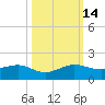 Fort Pierce, FL tide chart for Tuesday, October 14, 2025