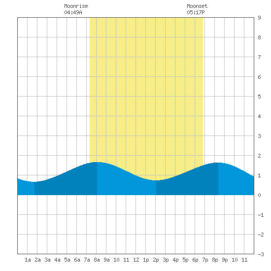 Fort Pierce, FL tide chart for Saturday, October 18, 2025