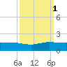 Fort Pierce, FL tide chart for Wednesday, October 1, 2025