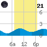 Fort Pierce, FL tide chart for Tuesday, October 21, 2025