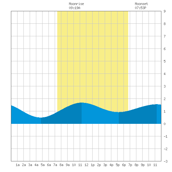 Fort Pierce, FL tide chart for Thursday, October 23, 2025