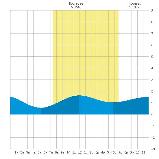 Fort Pierce, FL tide chart for Friday, October 24, 2025