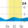 Fort Pierce, FL tide chart for Friday, October 24, 2025