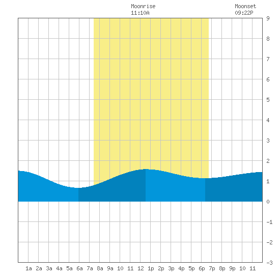 Fort Pierce, FL tide chart for Saturday, October 25, 2025