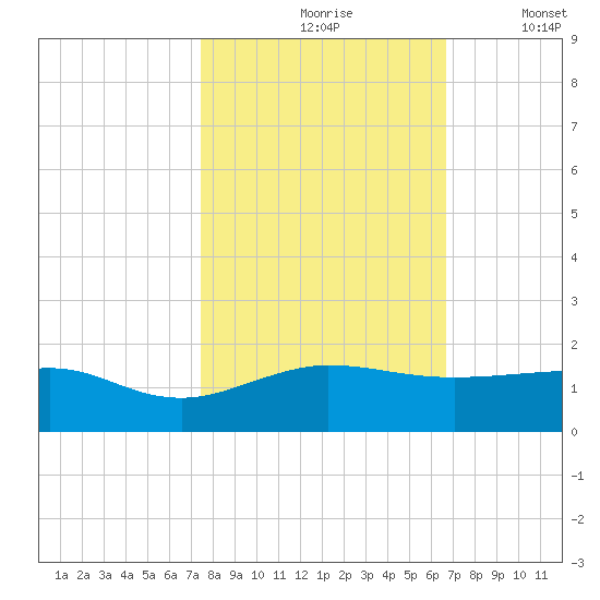 Fort Pierce, FL tide chart for Sunday, October 26, 2025