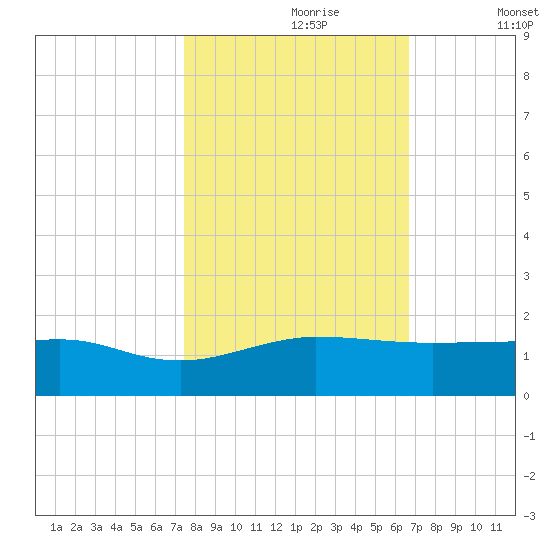Fort Pierce, FL tide chart for Monday, October 27, 2025