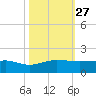 Fort Pierce, FL tide chart for Monday, October 27, 2025