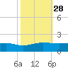 Fort Pierce, FL tide chart for Tuesday, October 28, 2025