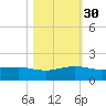 Fort Pierce, FL tide chart for Thursday, October 30, 2025