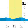 Fort Pierce, FL tide chart for Friday, October 31, 2025