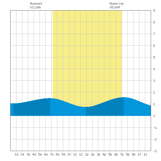 Fort Pierce, FL tide chart for Friday, October 3, 2025