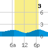 Fort Pierce, FL tide chart for Friday, October 3, 2025