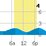 Fort Pierce, FL tide chart for Saturday, October 4, 2025