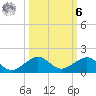 Fort Pierce, FL tide chart for Monday, October 6, 2025