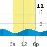 Fort Pierce, FL tide chart for Tuesday, November 11, 2025