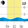 Fort Pierce, FL tide chart for Wednesday, November 12, 2025