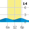 Fort Pierce, FL tide chart for Friday, November 14, 2025