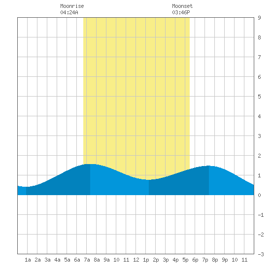 Fort Pierce, FL tide chart for Monday, November 17, 2025