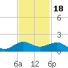 Fort Pierce, FL tide chart for Tuesday, November 18, 2025