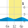 Fort Pierce, FL tide chart for Saturday, November 1, 2025