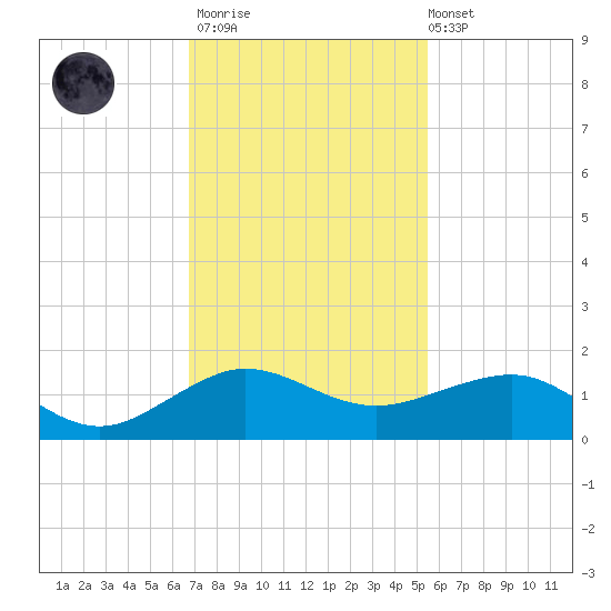 Fort Pierce, FL tide chart for Thursday, November 20, 2025