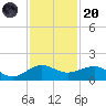 Fort Pierce, FL tide chart for Thursday, November 20, 2025