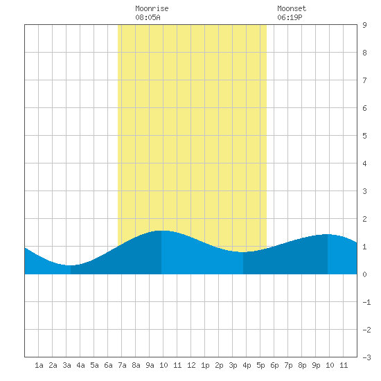 Fort Pierce, FL tide chart for Friday, November 21, 2025