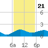 Fort Pierce, FL tide chart for Friday, November 21, 2025