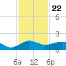Fort Pierce, FL tide chart for Saturday, November 22, 2025