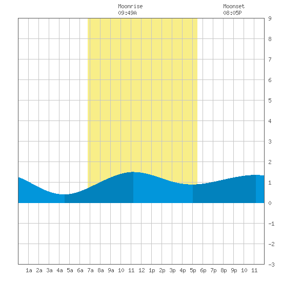 Fort Pierce, FL tide chart for Sunday, November 23, 2025