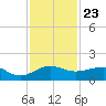 Fort Pierce, FL tide chart for Sunday, November 23, 2025