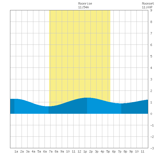 Fort Pierce, FL tide chart for Wednesday, November 26, 2025