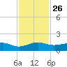Fort Pierce, FL tide chart for Wednesday, November 26, 2025