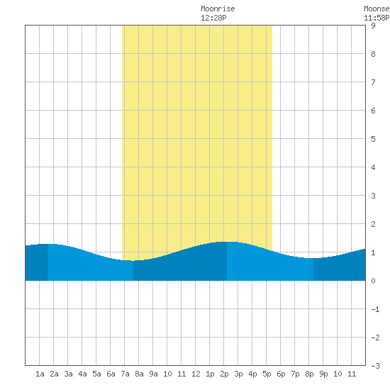 Fort Pierce, FL tide chart for Thursday, November 27, 2025
