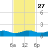 Fort Pierce, FL tide chart for Thursday, November 27, 2025