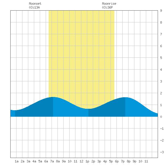 Fort Pierce, FL tide chart for Sunday, November 2, 2025